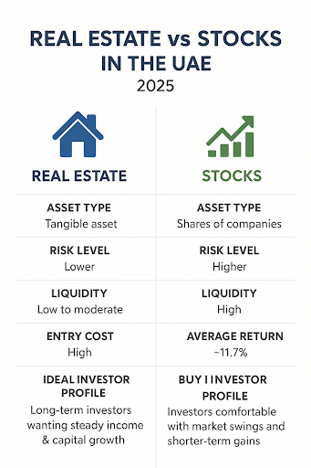 Real Estate vs Stock Market in the UAE: The Smartest Investment Choice for 2025